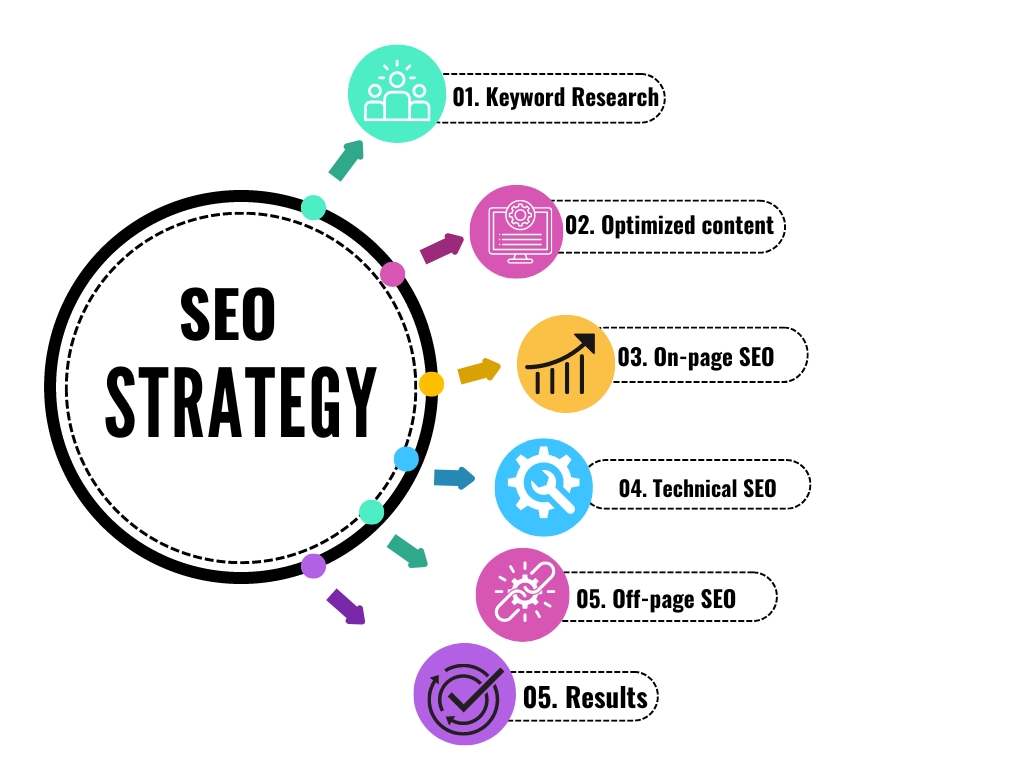 Most #busines  #owners want instant traffic and overlook SEO. While SEO takes time, it drives organic, targeted #Traffic . With 60+ completed #jobs and 350+ hours of SEO work, follow these 5 strategies #work:
Keyword 
HighQuality Content
Onpage #seo
Technical SEO
off-page SEO