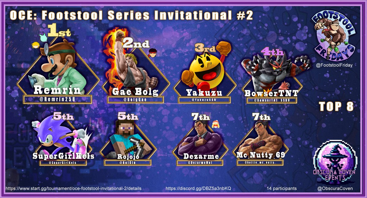 Congratulations to the top 8 of OCE : Footstool Series Invitational #2 !

🥇 <a href="/Remrin258/">OC | Remrin</a>
🥈 <a href="/BolgGae/">Gae Bolg</a>
🥉 <a href="/YakuzuSSB/">OC | Yakuzu</a> 
4th <a href="/BowserTNT_SSBU/">FS | BowserTNT</a> 
5th <a href="/SuperGirlKels/">Kelsy "SuperGirlKels" Medeiros 🔜 SUPER NOVA</a> 
5th <a href="/Roj0jo/">Rojojo</a> 
7th <a href="/DezarmeMoi/">OC | Dezarme</a> 
7th <a href="/hottie_mc_nutty/">Armand Silvestre</a>