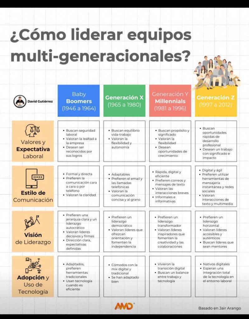 ¿Cómo liderar equipos multifeneracionales?