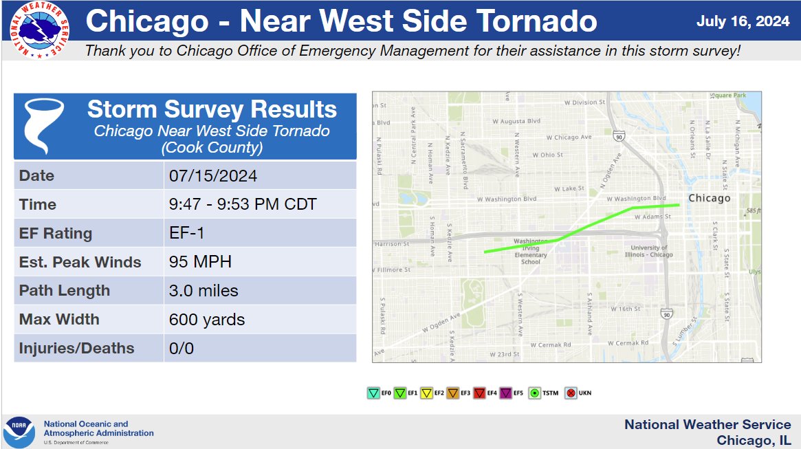 We've completed initial surveys and confirmed EF-1 tornadoes on the Near West Side of Chicago to the far west loop and another from Yorkville to south Naperville. #ilwx