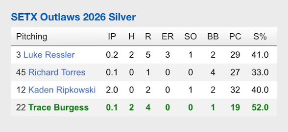 kadenrip2009's tweet photo. Worked 2 innings in relief in 16u #WWBA           12 BF | 32 P | 1 K | 2 BB | 0.00 ERA | #SouthElite @Texas_PG @DiamondCast1 

Dayton, TX (‘27) @DaytonBroncos 
@OutlawsSetx @PG_uncommitted 
@PG_Scouting 

Worked consistently in 75-79 Mph Range https://t.co/RwBzsAt9os