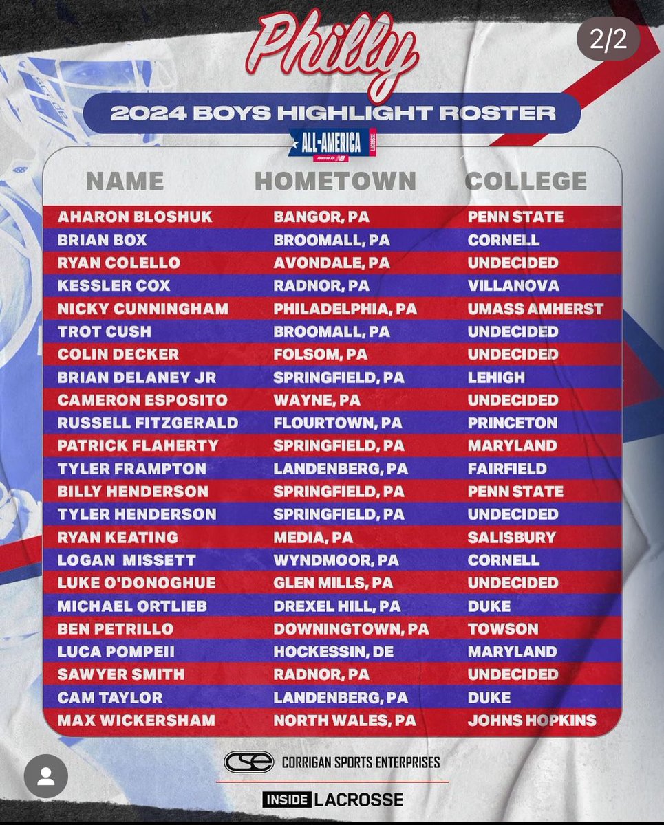 Sawyer_Smith03's tweet photo. This summer I was selected for the NHSLS All Tournament team at the White Session. I was also selected for the Philadelphia team at the New Balance All American games. https://t.co/TMfVDD8m9u