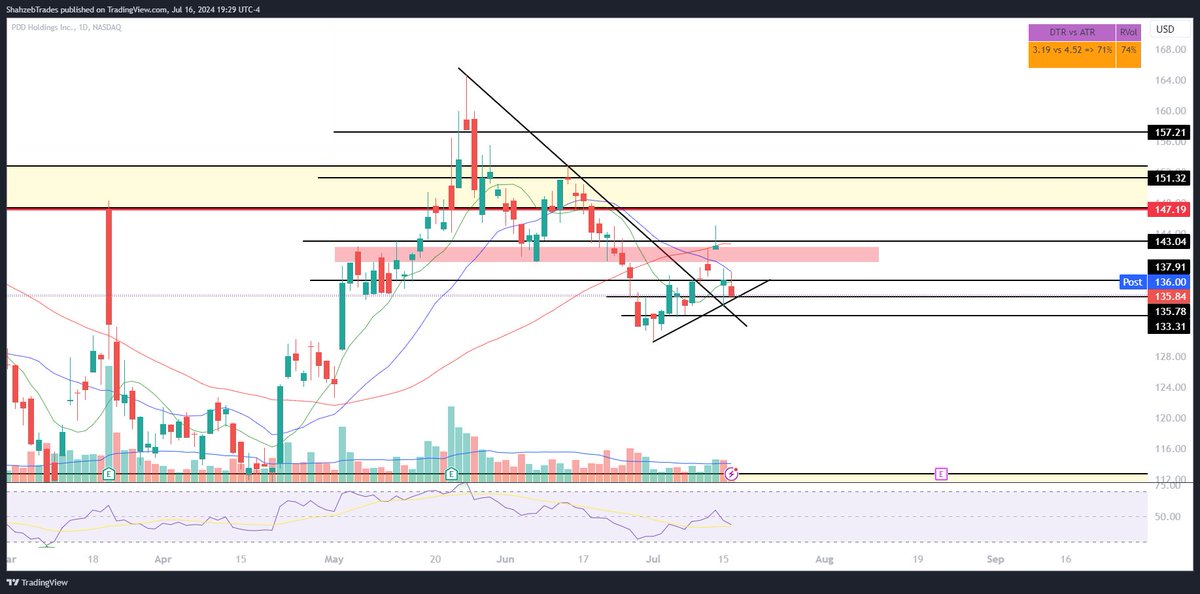 TheTradeClub's tweet image. #ChartRequest $PDD: so far breakout and retest.
Key levels below at 135.78 and 133.30
Below 133.30 it can drop to 125/124 at weekly 21EMA
Upside resistance at 138 140 &amp;amp; 143
Chinese names not liking Trump as next president.