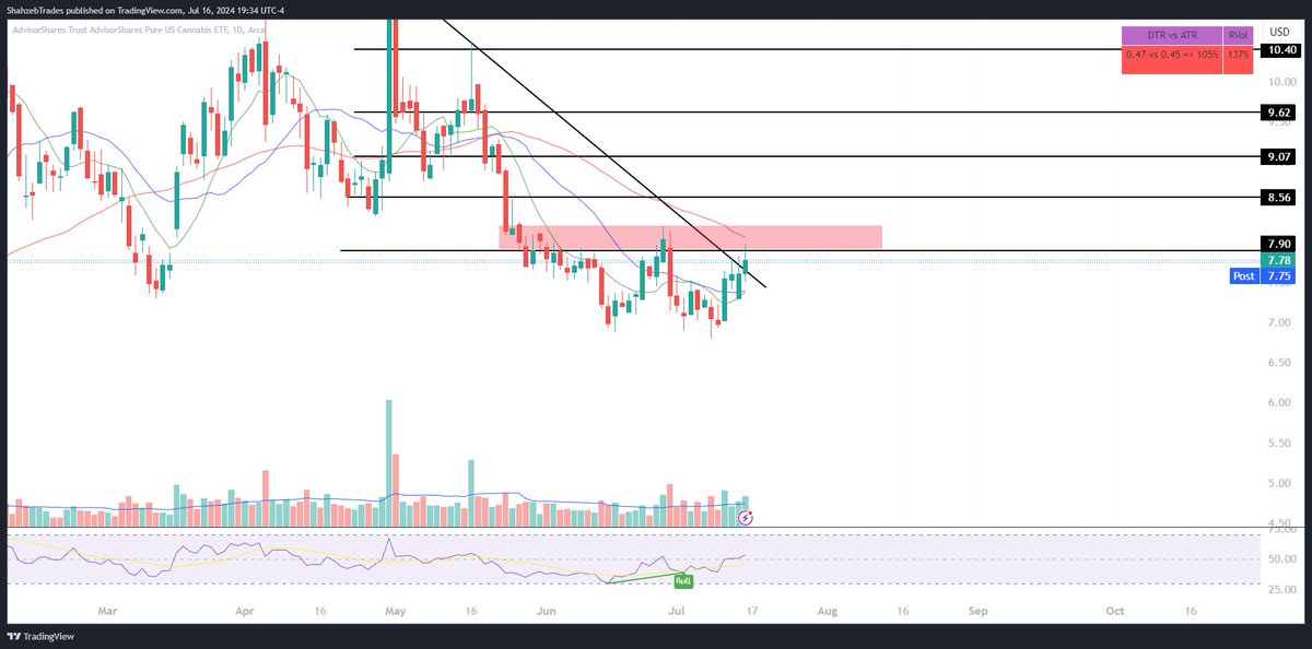 TheTradeClub's tweet image. #ChartRequest $MSOS: Weed sector liking Trump Vence combo.
Breaking out here with key level at 8 above