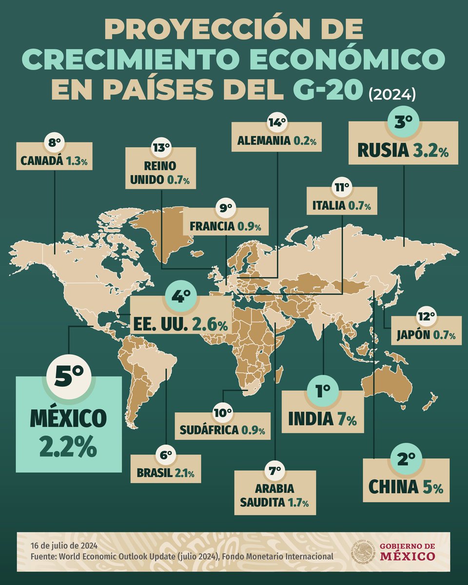 México, quinto lugar entre las economías del G-20 que tendrán mayor crecimiento en 2024. 

El Fondo Monetario Internacional proyecta un crecimiento del 2.2%, superando la expansión económica de Brasil, Canadá, Francia y Alemania.