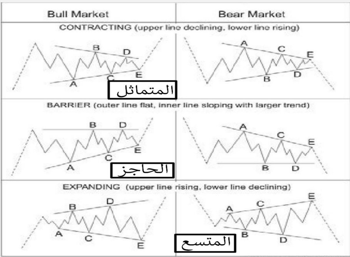 ic00u's tweet photo. قوانين وارشادات المثلث 📐
#BTC https://t.co/FBVpUCnbX1