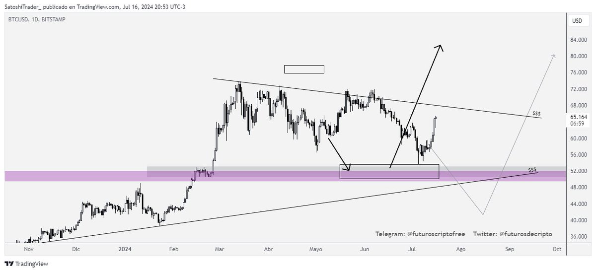 futurosdecripto's tweet photo. Excelente lectura en $BTC ! 
Nos iremos a máximos ahora? Veremos 👀

#BTC #Bitcoin #bnb #Binance #ETH #Ethereum #cripto #crypto #trading #XRP #DOT #SOL #Solana https://t.co/FoymxbDv4A