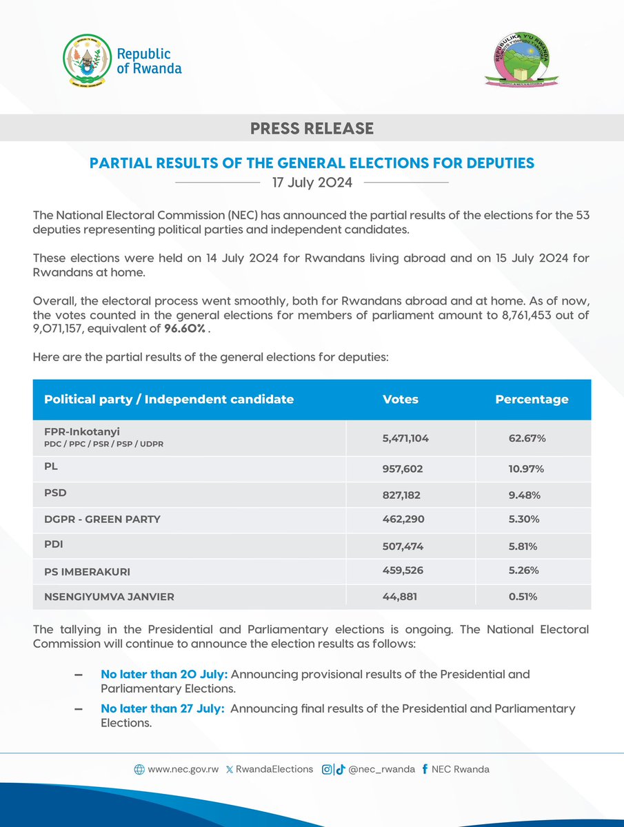 RwandaElections's tweet photo. Press release: Partial results of the general elections for deputies.
#RwandaDecides https://t.co/qToeGaaO8q