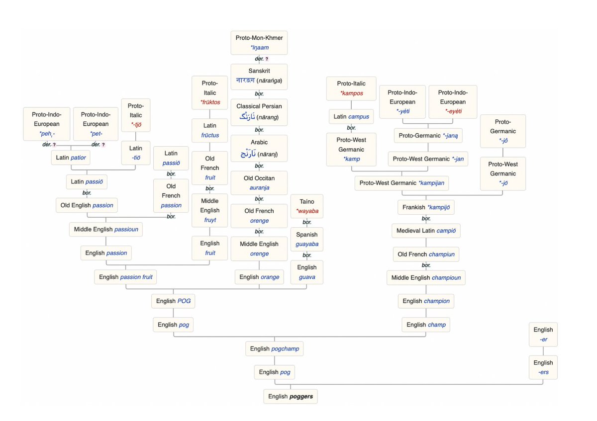 from Wiktionary: etymology tree of "poggers"