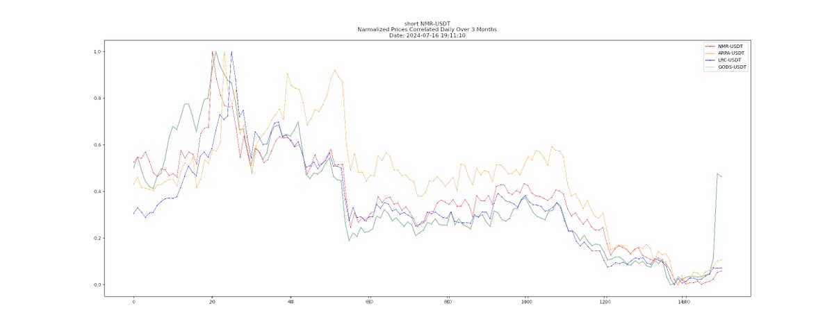 ⁿᵒᵗ ᶠⁱⁿᵃⁿᶜⁱᵃˡ ᵃᵈᵛⁱᶜᵉ

ʙᴛᴄ 🔮: 📉

𝒰𝓅 $IZI
Correlated w/ $XDEFI $IZI $GODS +2 more
7☀️  trending 📈
0% below 7☀️  high
✋𝐻𝑜𝓁𝒹 💰

𝒟𝑜𝓌𝓃 $NMR
Correlated w/ $ANKR $ALPHA $AIOZ +93 more
7☀️  trending 📈
11% below 7☀️  high
👎𝑅𝑒𝒹𝓊𝒸𝑒 💸