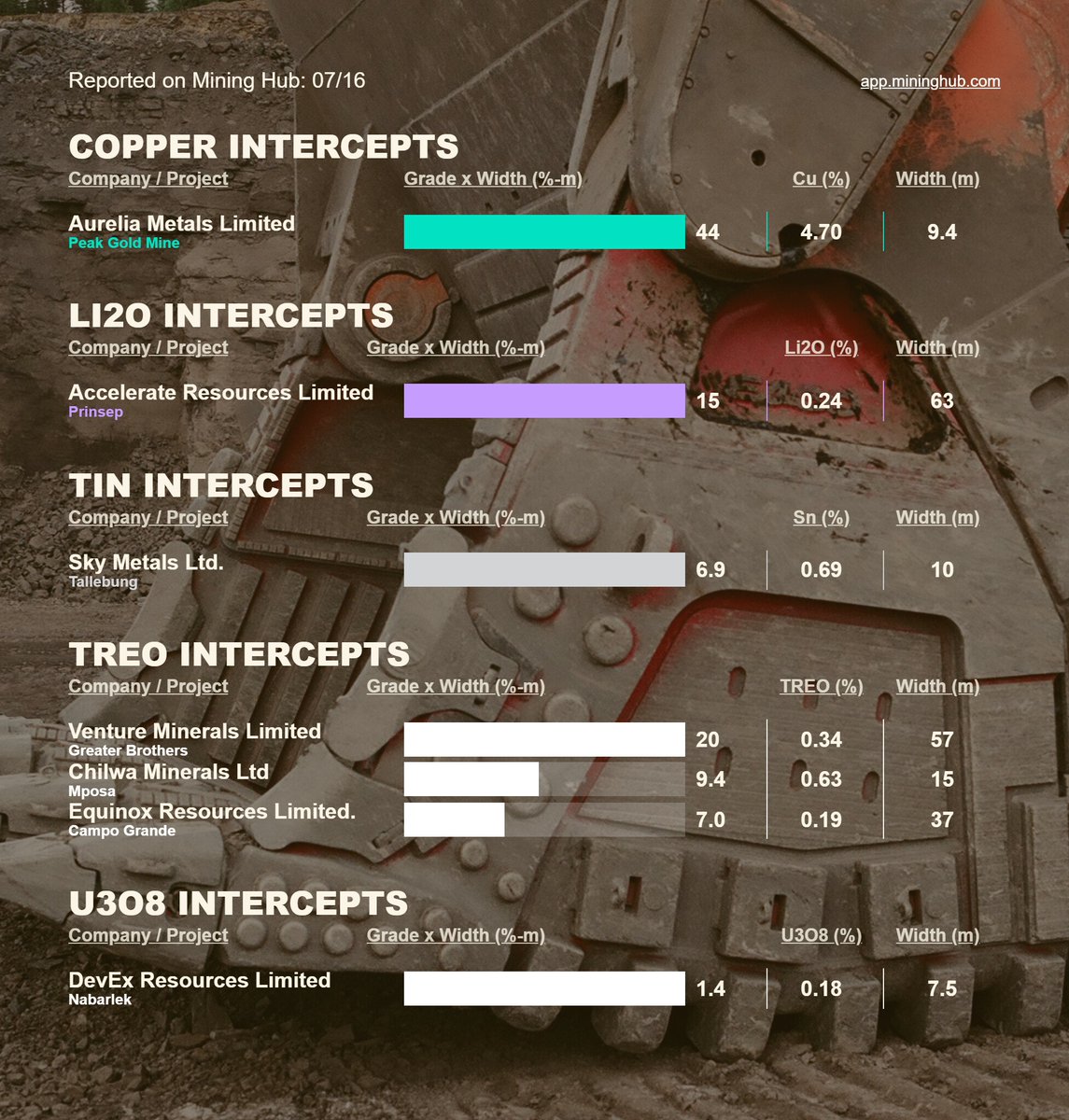 Mining_Hub_'s tweet image. Today's top ASX #drilling intercepts reported on the HUB!
Get this in your inbox @ market open: lnkd.in/gMa52zjm
PubCo. - Register/access your free profile: lnkd.in/g3J-Yr8J
See full weekly list: lnkd.in/gbaNRxfJ

@AureliaMetals  | @Accelerate_Ax8  #AX8 |