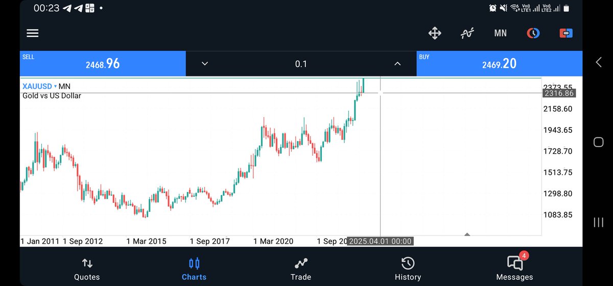 agbathreador's tweet photo. Not to scare you, but #XAUUSD is up over 1500 pips this month alone, and on the weekly tf, it's showing no sign to back down yet. 
The #fvg created on H4 between 2431.7 and 2434 was filled immediately with the next H4 candle. 
2431 and 2420 remain safezone to consider taking buy https://t.co/LPsTzN8DkE