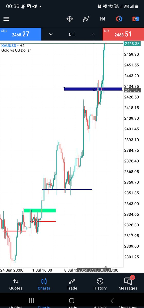 agbathreador's tweet photo. Not to scare you, but #XAUUSD is up over 1500 pips this month alone, and on the weekly tf, it's showing no sign to back down yet. 
The #fvg created on H4 between 2431.7 and 2434 was filled immediately with the next H4 candle. 
2431 and 2420 remain safezone to consider taking buy https://t.co/LPsTzN8DkE