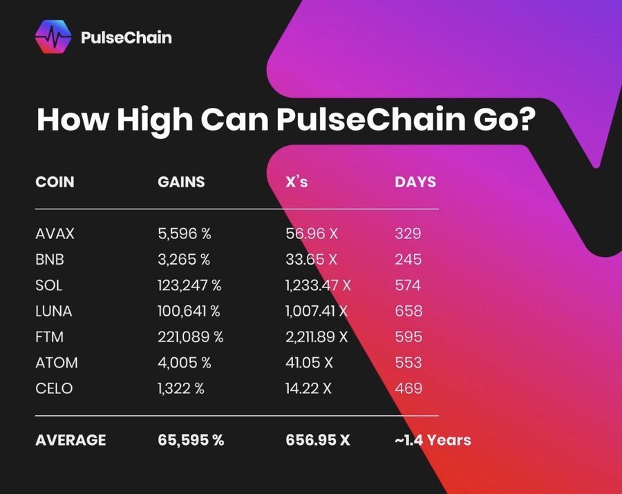 ChexMyPulse's tweet image. We about to see the Biggest Bullrun ever seen by human eyes 👀 Where you parking your money at? Everybody Done Told You! You Don’t Know?! @RichardHeartWin #PulseNation #TeamRH #BestNewCrypto #Bitcoin #Ethereum #DigitalAssets