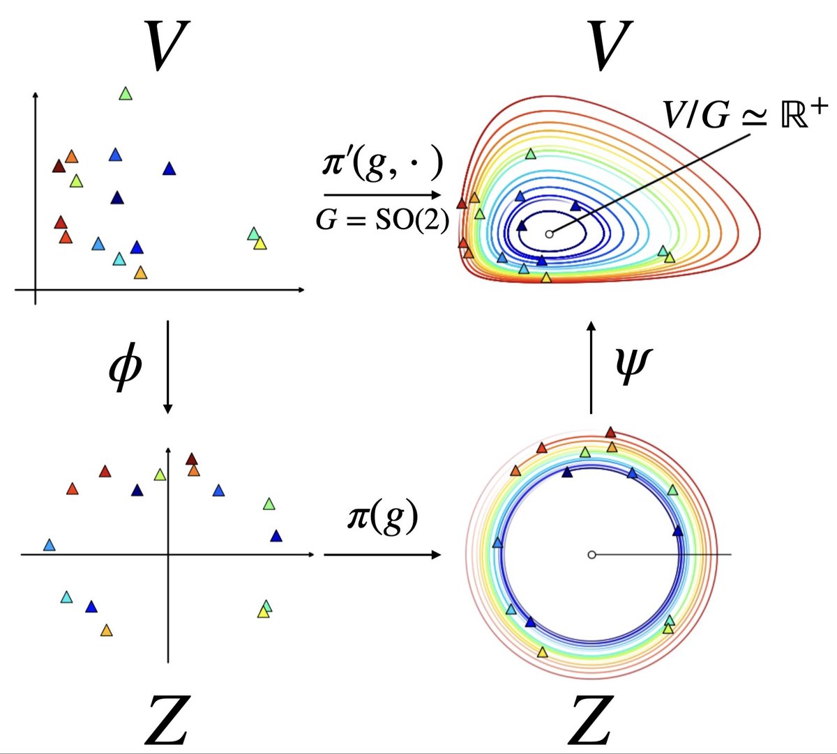 yuqirose's tweet image. How to discover complex #symmetry from high-dimensional dynamical systems? Check out our #ICML2024 paper on ``Latent Space Symmetry Discovery''!

Paper: arxiv.org/abs/2310.00105
Code: github.com/Rose-STL-Lab/L…
(1/3)