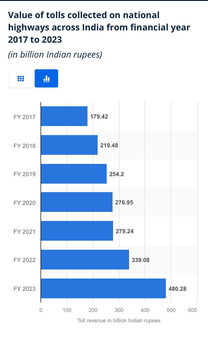 sidd_sharma01's tweet photo. #LootAlert - Value of tolls collected on national highways across India from financial year 2017 to 2023
168% Increase in past 6 Years
And by the way what is the Road Tax that an individual pays on every vehicle purchase
#TollCollections #YearwiseTollCollections https://t.co/QWdk2WiiXK