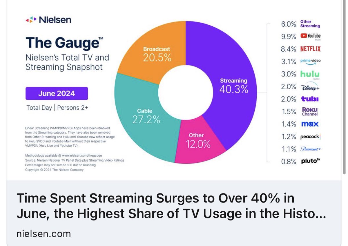 I really like Tubi they have a massive library of 60000 titles and many deep niches that’s their USP nielsen.com/news-center/20…