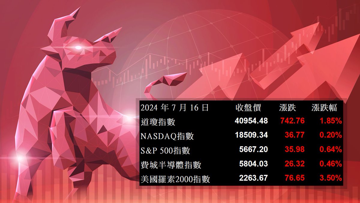 US_Magnifier's tweet photo. 【美股盤勢分析】中小型股爆發，羅素2000五日狂飆11.5%！(2024.07.17)
https://t.co/IyqHnZJnwg

$GSPC $DJI $IXIC $SOXX
$UNH $MS $GOOG $MSFT
$ASML $TSM #AI https://t.co/KOE2WG0swW