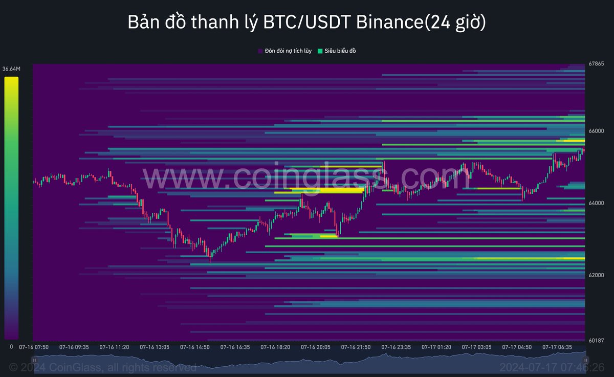 Short đông thế này thì dễ ủi lắm 
$BTC