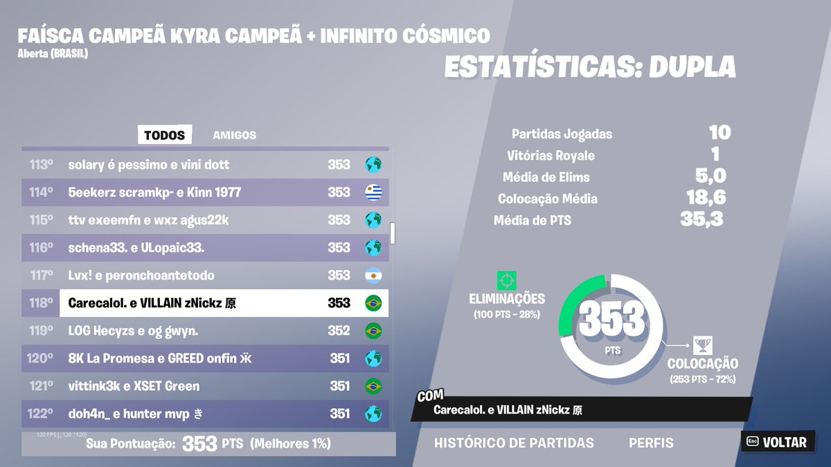 znickzfn's tweet photo. Top 118 Campeontao Faísca Campeã w/@carecazfn @VillainBaze 🏆 https://t.co/4j0IfencXV