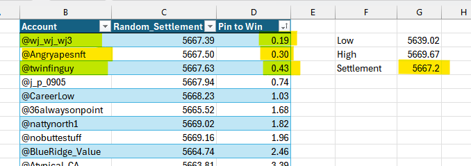 VolSignals's tweet photo. Pin to Win 🍻

🥁 Assigned everyone a random settlement

The 3 PINS
@wj_wj_wj3 
@AngryApesNFT 
@twinfinguy 

Usually we give 5 seats, so in the spirit of Opex week-

QuoteTweet this with your GUESS for tomorrow's 

official VIX settlement

closest guess gets in free tomorrow AM