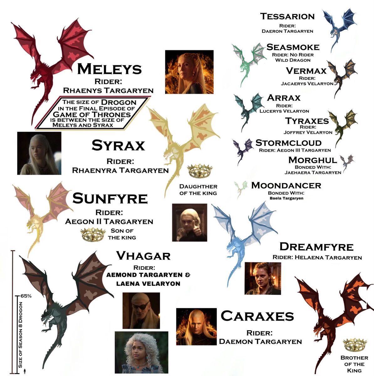 <a href="/HOTDNewsHBO/">House of the Dragon News</a> A chart showing the different dragons of #HOTD and of Drogon on season 8 of #GOT.
<a href="/Alaska0420/">Alaska</a>