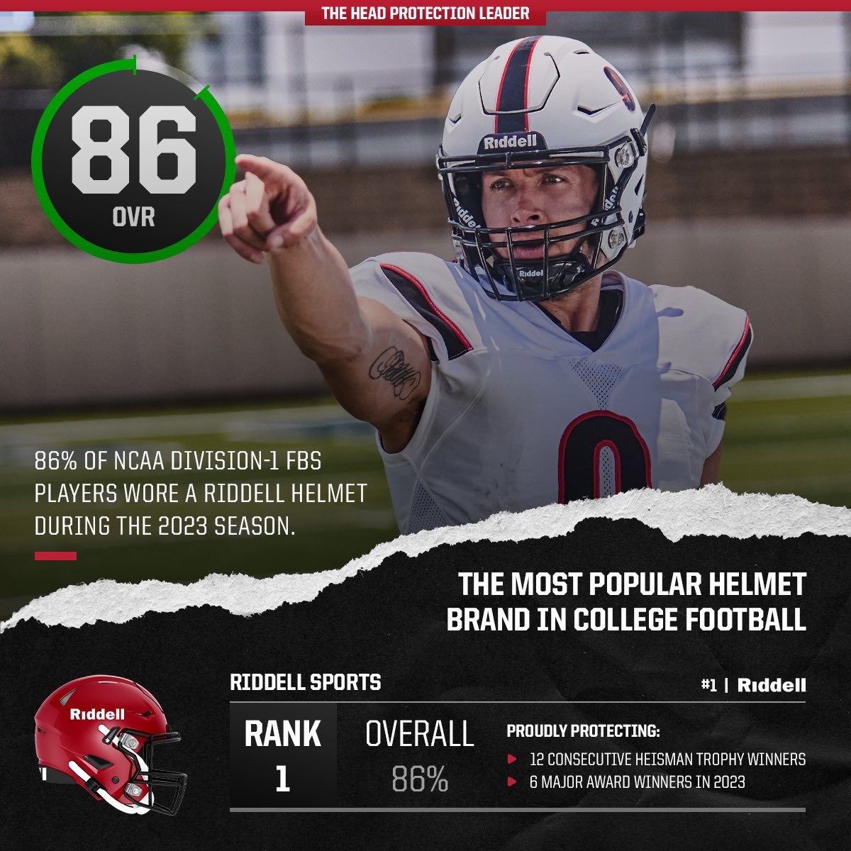 HelmetGuyTy's tweet photo. The Numbers do not lie … Proud to be the #HeadProtectionLeader 👏🔥🏈 #TeamRiddell https://t.co/SSds9eav2u
