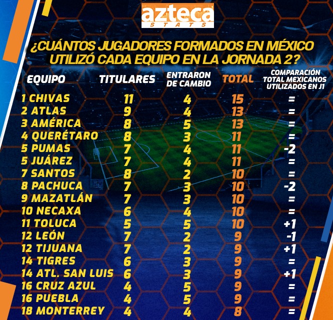 AztecaDeportes's tweet photo. ¡Atlas se suma a la lucha!
Los dos equipos tapatíos le dieron más actividad a los futbolistas mexicanos en la jornada 2 del Apertura 2024.
Rayados y Puebla usaron más extranjeros en su 11 titular y ambos perdieron su respectivo juego.
#AztecaStats https://t.co/MNrU8t7vS0