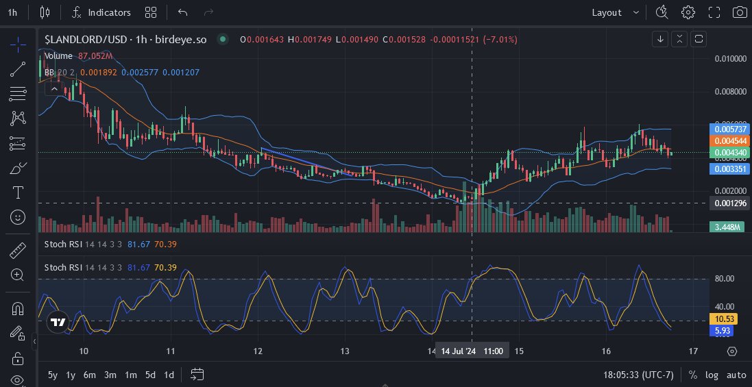 Nearly a 4x on $LANDLORD from it's recent low.