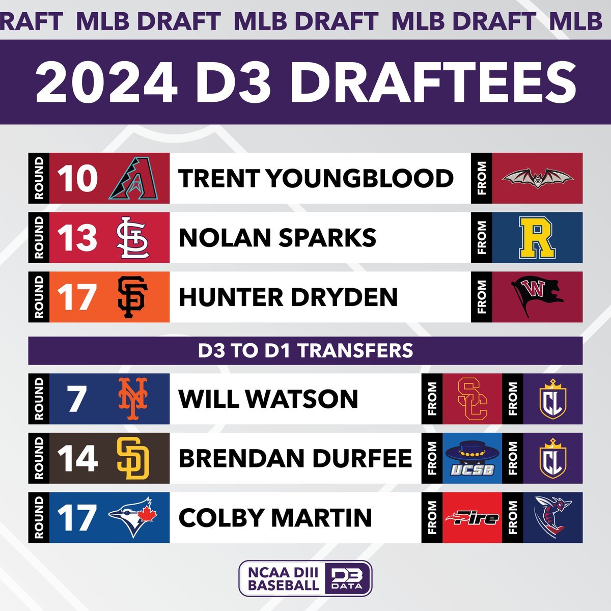 All D3 draftees from the 2024 MLB draft including DI transfers.
#d3data #d3 #d3sports #d3baseball