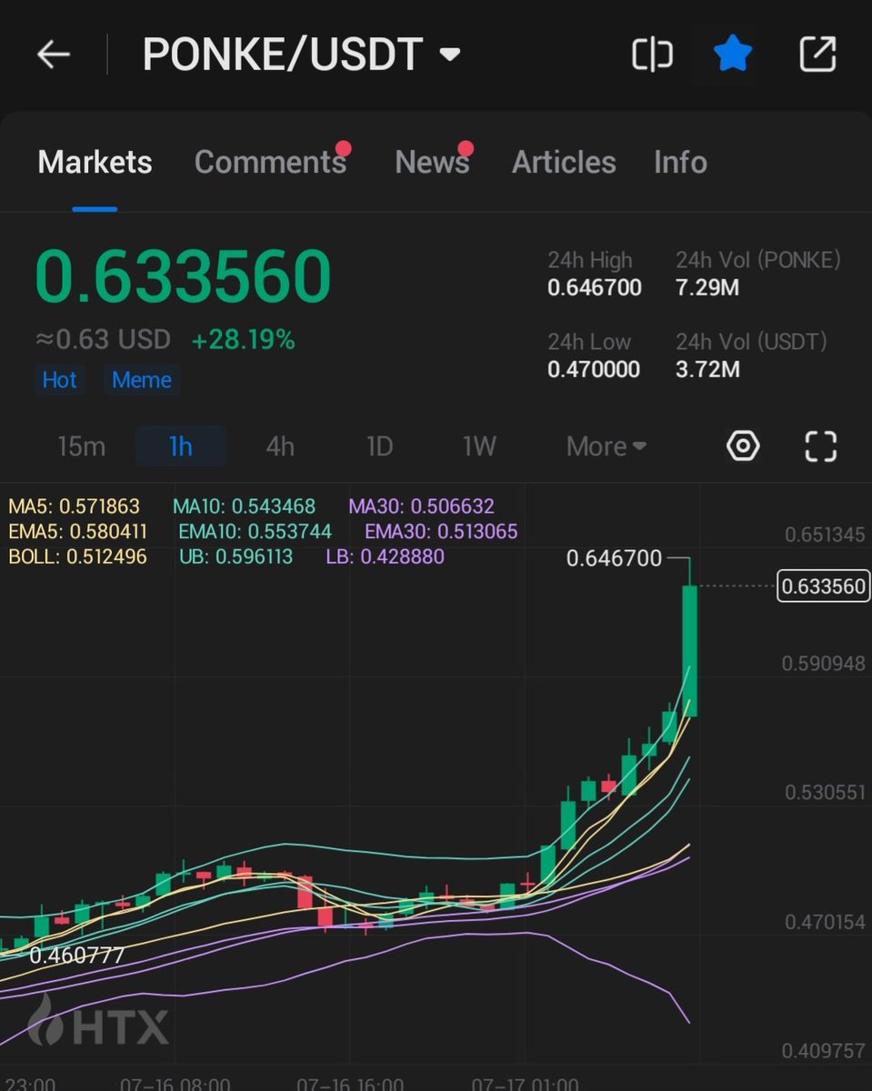 HTX_Global's tweet photo. #HTXPriceAlert
$PONKE surges to New ATH, hitting 64 cents on HTX! 🐒 Helmets on?
Trade here: https://t.co/g7jdWng5nx https://t.co/ciqiZbRMnD