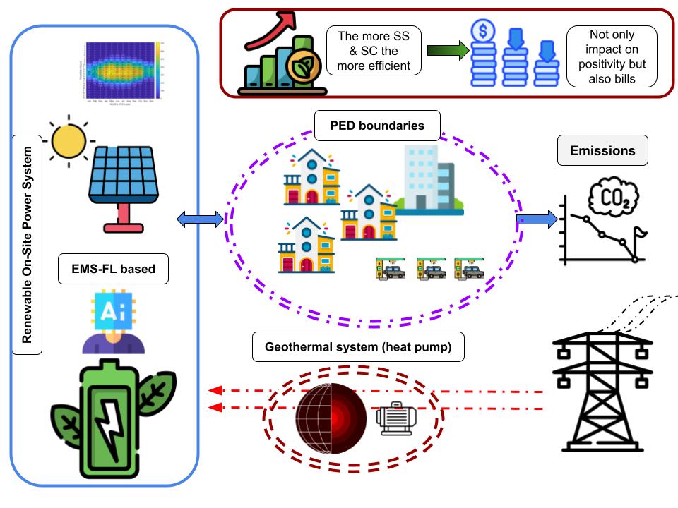 MDPISmartCities's tweet photo. Energy Management System for a Residential Positive Energy District Based on Fuzzy Logic Approach (RESTORATIVE) https://t.co/T8M1tqXolP #mdpismartcities via @MDPISmartCities https://t.co/KG05eqkprK