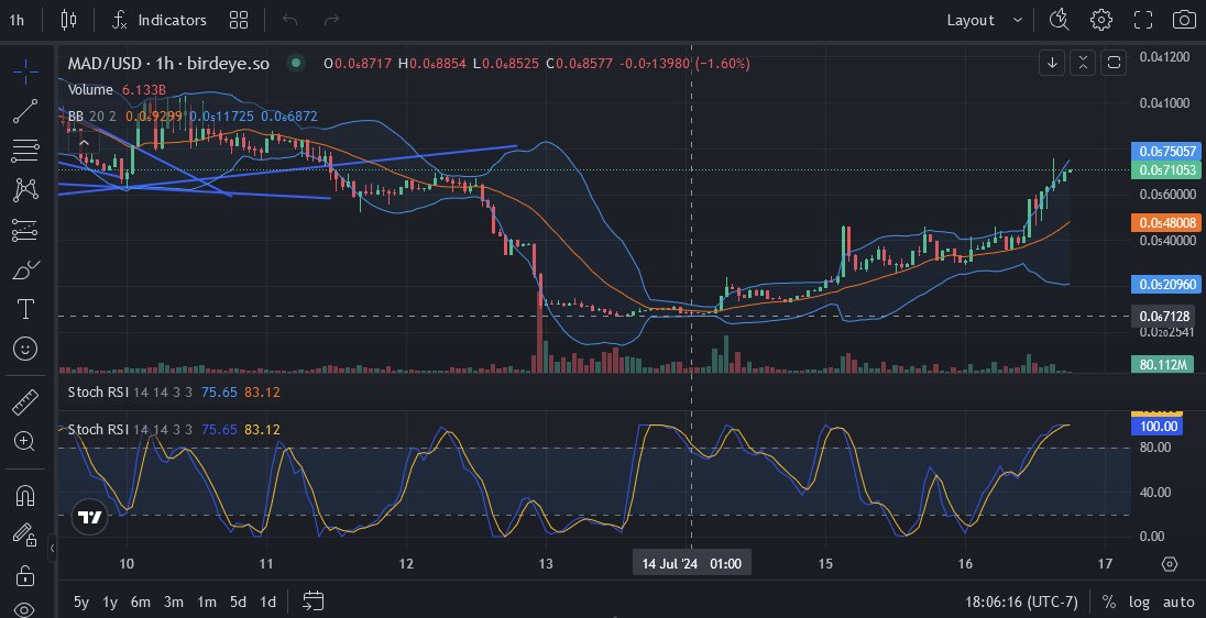 $MAD with a 10x from it's low... 

We're practically printing here :)