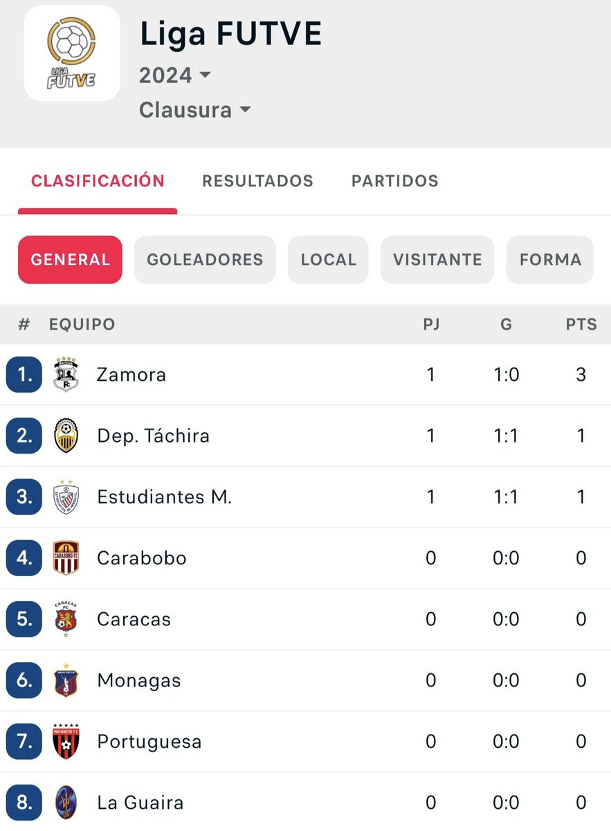 plvisal's tweet photo. El @DvoTachira obtuvo su primer punto tras el agonico gol del argentino Alderete de @EstudiantesMEFC al 93', Táchira cedió una victoria que lo dejaría con tres puntos vitales en este inicio de campaña del torneo Clausura de la #LigaFUTVE https://t.co/ccW7XiViwr
