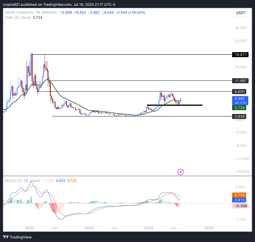 20Alts's tweet photo. $NEAR https://t.co/RSWbFkBeSM