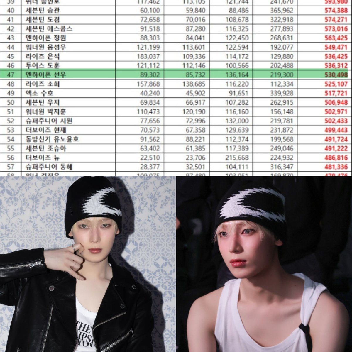 goldenksunoo's tweet photo. Sunoo ranked at #47 in Boy Group Member Brand Reputation Ranking for the month of July 2024 ✨

CONGRATULATIONS SUNOO 
#엔하이픈_선우 #김선우 #ソヌ #ENHYPEN_SUNOO #SUNOO @ENHYPEN_members @ENHYPEN https://t.co/T7GVvPi38k