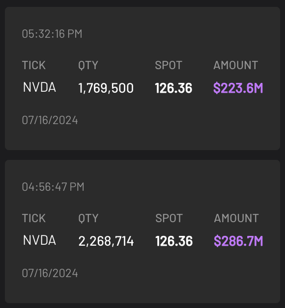 CheddarFlow's tweet photo. $NVDA 130C 07/19/2024 contract seeing another BIG volume day with 198K+ contracts trading hands today.

Additionally, over $500 MILLION in dark pool orders hitting the tape deep after hours 👀 https://t.co/YOBtUrUIPM