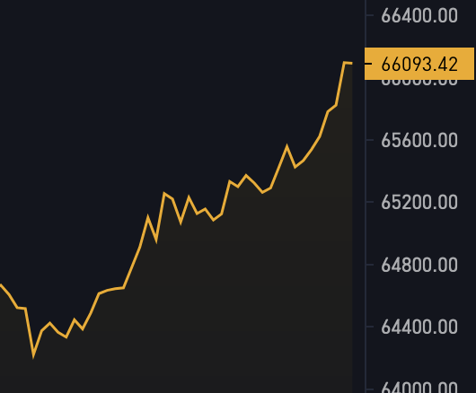 BitcoinMagazine's tweet image. JUST IN: $66,000 #Bitcoin 🚀