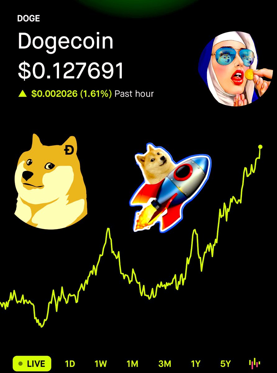 TeslaModelDoge's tweet photo. $DOGE slowly creeping up 📈📈📈

Feels like a 🚀🚀🚀🚀🚀🚀 is coming soon https://t.co/i1YOqSJWlC