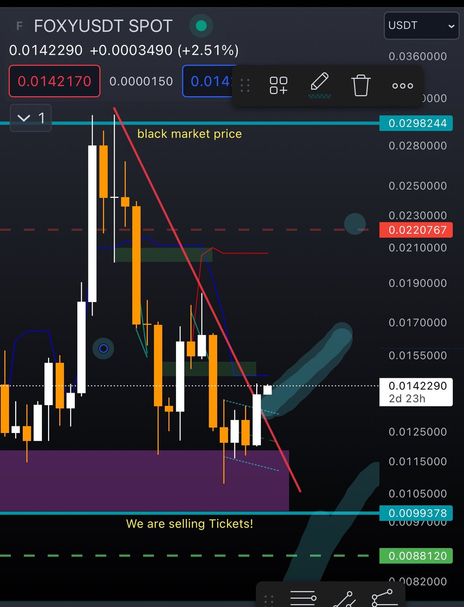 SamoxyF's tweet photo. @AltcoinDailyio I foxy-in $FOXY
But why?
Check out 
Nice break out https://t.co/NEN1V2POHU