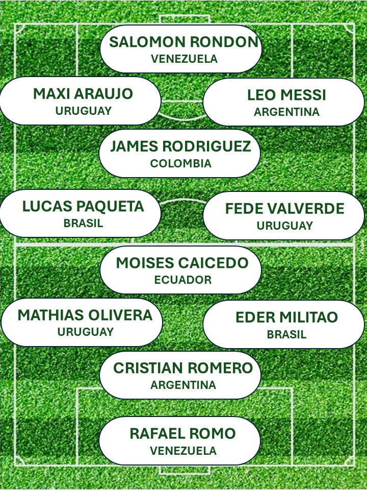 tres4tres's tweet photo. La #CopaAmérica también tiene su once ideal para cerrar el campeonato, según el análisis de desempeño desarrollado para https://t.co/5VCkS7VmY4 https://t.co/OBTFQu223J