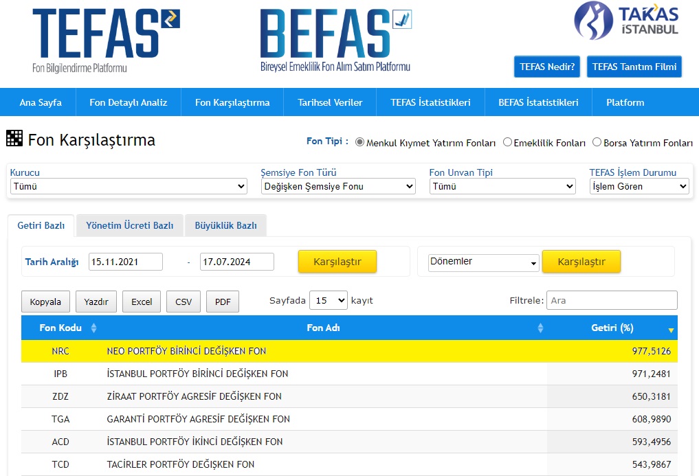 1. yine değişmedi : NRC , Neo Portföy 1. Değişken fon kurulduğu günden (15 Kasım 2021 ) itibaren 32 ayda ( 15 kasım 2021 - 17 Temmuz 2024 ) % 977,51, getiri ile Tefas'ta işlem gören değişken fonlar içinde 1. sırada.  NRC fon 1 yıl taşınırsa stopaj %0