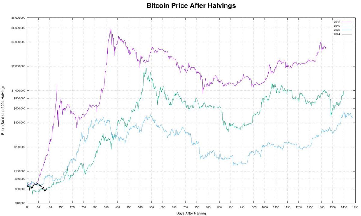 CryptofalkaH's tweet photo. Vajon a történelem megismétli önmagát? ⏳

#kriptovaluta #blokklanc #bitcoin #befektetes #btc https://t.co/Qcs9XgYPrx
