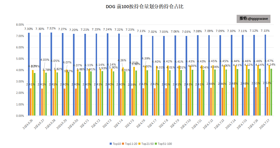 qqqswave's tweet photo. 每日符文 #RUNE $DOG 数据：
2024.7.17
大盘强势上涨，罗素指数突破持续900天的盘整区。市场的广度正在提升，这是流动性进入和分化的表现。罗素简单的看可以说是美股的山寨指数，流动性正在寻找收益更高的标的。

币圈的山寨季可能正在路上。

符文热度集中在Trump板块上，猫狗板块走势偏弱，资金还没有开始进入符文赛道。

$DOG 持有人+1003，成交量下滑至0.47M，市值479M，相较昨天微跌。

链上数据：
按TOPX分组的持有地址数：
TOP10：小幅增长至7.13%，交易所变化。
TOP11-20：小幅增长至2.52%
TOP21-50：小幅增长至4.47%
TOP51-100：无变化。

今天TOP100持有总量为18.27%，昨天为18.23%
TOP11-100持有总量为11.14%，昨天为11.11%

按 #Runestone 空投数量对应的持有地址数：
1RS:-43
2RS：-5
3RS：-2

$DOG 头部增持缓慢，基本变动不大。中小户抛压较上周还是有比较大的下滑。符文赛道还处于PVP状态，小符文跟着热点走，有利润要舍得走至少保护好本金。