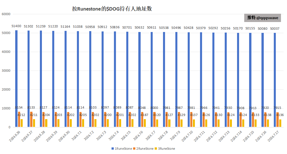 qqqswave's tweet photo. 每日符文 #RUNE $DOG 数据：
2024.7.17
大盘强势上涨，罗素指数突破持续900天的盘整区。市场的广度正在提升，这是流动性进入和分化的表现。罗素简单的看可以说是美股的山寨指数，流动性正在寻找收益更高的标的。

币圈的山寨季可能正在路上。

符文热度集中在Trump板块上，猫狗板块走势偏弱，资金还没有开始进入符文赛道。

$DOG 持有人+1003，成交量下滑至0.47M，市值479M，相较昨天微跌。

链上数据：
按TOPX分组的持有地址数：
TOP10：小幅增长至7.13%，交易所变化。
TOP11-20：小幅增长至2.52%
TOP21-50：小幅增长至4.47%
TOP51-100：无变化。

今天TOP100持有总量为18.27%，昨天为18.23%
TOP11-100持有总量为11.14%，昨天为11.11%

按 #Runestone 空投数量对应的持有地址数：
1RS:-43
2RS：-5
3RS：-2

$DOG 头部增持缓慢，基本变动不大。中小户抛压较上周还是有比较大的下滑。符文赛道还处于PVP状态，小符文跟着热点走，有利润要舍得走至少保护好本金。