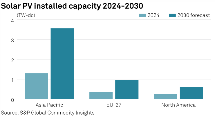 SPGEnergyPower's tweet image. Global investment in 𝗰𝗹𝗲𝗮𝗻 𝗲𝗻𝗲𝗿𝗴𝘆 𝘁𝗲𝗰𝗵𝗻𝗼𝗹𝗼𝗴𝗶𝗲𝘀 is forecast to reach $2 trillion by the end of 2024. 
🔗okt.to/CqkvcW
#Solar #CleanEnergyTechnology #investmentoutlook #solarPVmarket