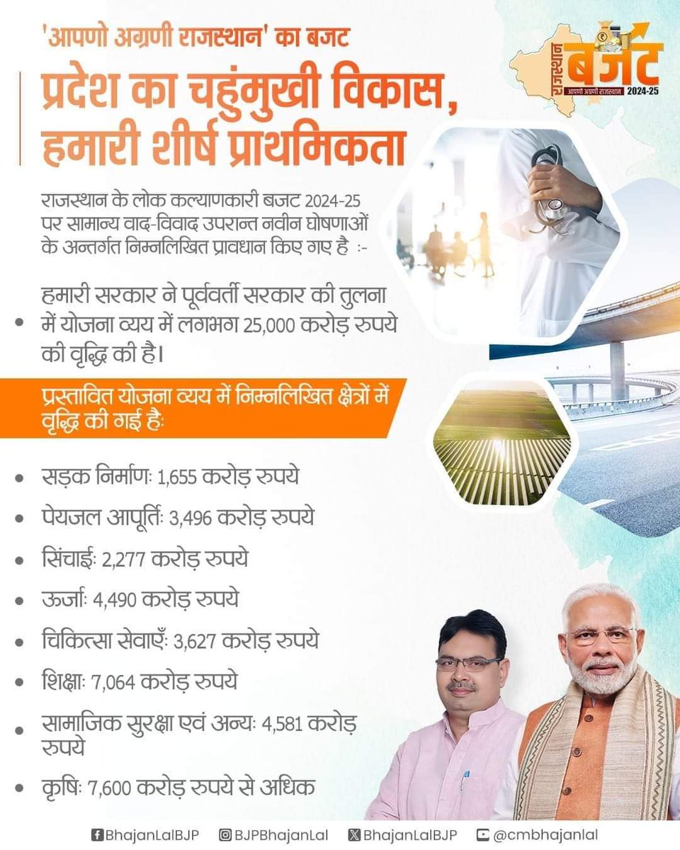 Go62337216Sumit's tweet photo. 'आपणो अग्रणी राजस्थान' का बजट

"प्रदेश का चहुंमुखी विकास, हमारी शीर्ष प्राथमिकता"

राजस्थान के लोक कल्याणकारी बजट 2024-25 पर सामान्य वाद-विवाद उपरान्त नवीन घोषणाओं के अन्तर्गत निम्नलिखित प्रावधान किए गए है :-

#आपणो_अग्रणी_राजस्थान #RajasthanBudget2024 #RajBudget2024 https://t.co/l6potE7wGw