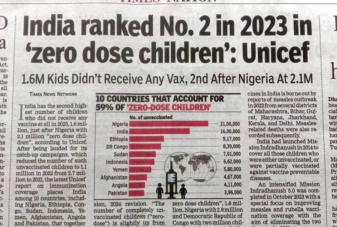HaridasKishore's tweet photo. As many as 1.6.million kids in India didn't receive any vaccination drives! Says UNICEF!
India has been ranked 2nd, just behind Nigeria in this index.....

#five_trillion_economy 
#Double_engine_development 
#Sabka_saath_Sabka_vikas https://t.co/VKXCaqYhNf