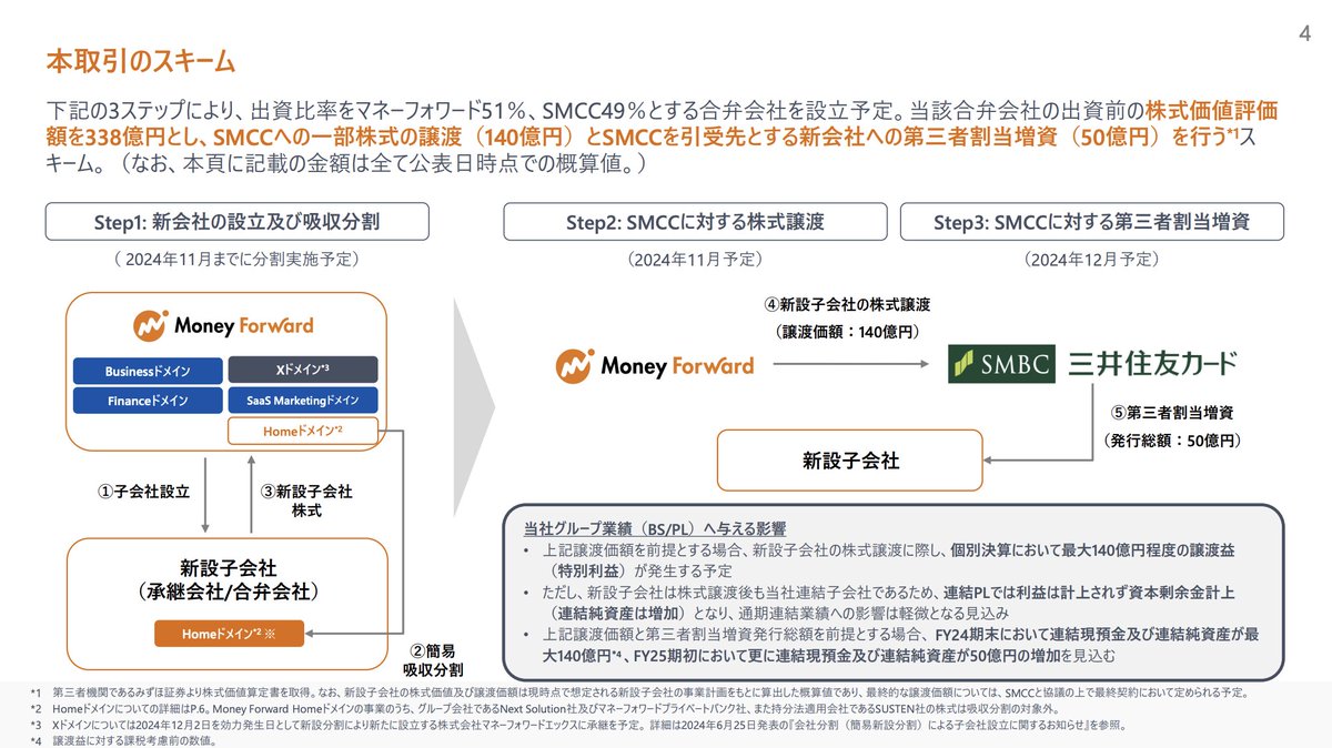 初期からマネーフォワードME愛用してて、最近Oliveにメイン口座を切り替えた自分的に最高の組み合わせ。  なお、現状のOliveアプリに組み込まれてる家計簿アプリはMoneytreeなので、個人向け事業の切り出し +  SMBC/Oliveの顧客取り込みに加えて、競合締め出しという意味も ...