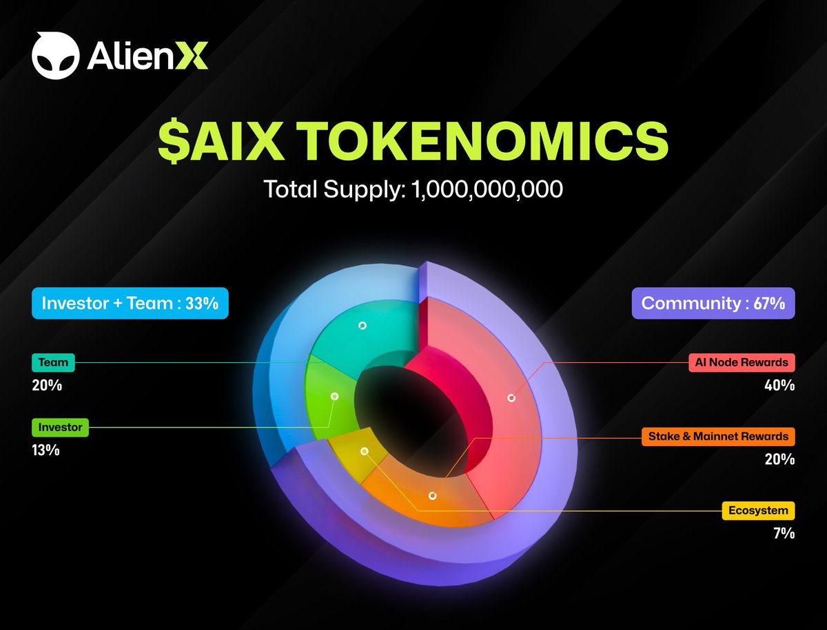 ALIENXchain's tweet image. $AIX is the native token of AlienXChain, aim to drive ecosystem and community expansion through AI Node network, staking rewards, and ecosystem invest, and building the growth flywheel.

We are now officially announcing the $AIX tokenomics.

The total token supply of $AIX is…